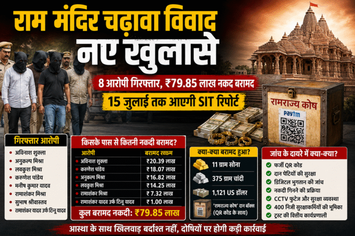 राम मंदिर चढ़ावा विवाद में जांच तेज: दानपेटी से कथित फर्जी QR कोड तक पहुंची SIT, 8 आरोपी गिरफ्तार, ₹79.85 लाख नकद बरामद, 15 जुलाई को आएगी रिपोर्ट