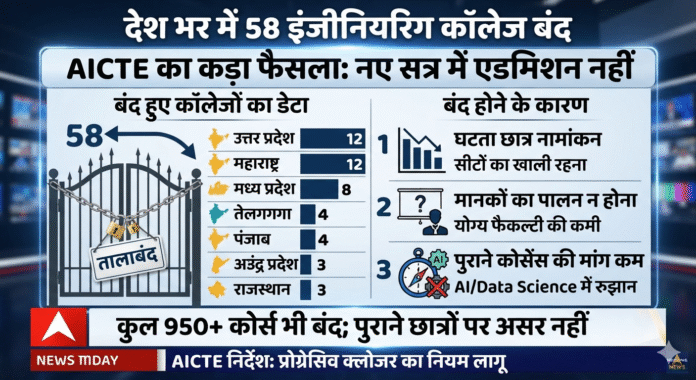 AICTE का बड़ा फैसला: देशभर के 58 इंजीनियरिंग कॉलेज होंगे बंद, 950 से अधिक कोर्स भी खत्म; जानिए वजह